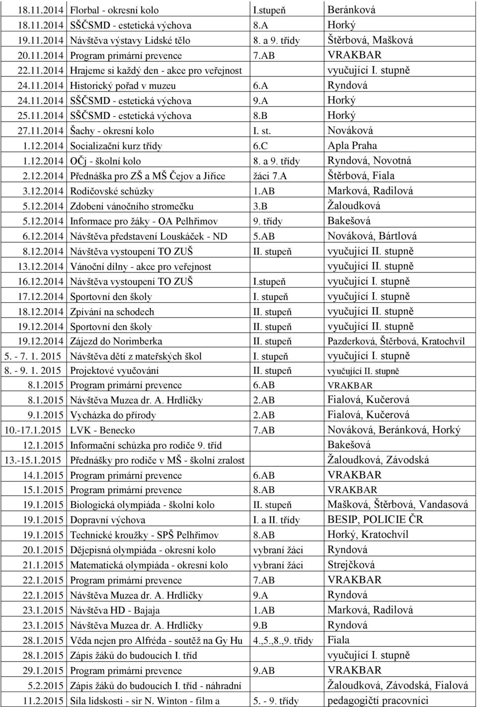 B Horký 27.11.2014 Šachy - okresní kolo I. st. Nováková 1.12.2014 Socializační kurz třídy 6.C Apla Praha 1.12.2014 OČj - školní kolo 8. a 9. třídy Ryndová, Novotná 2.12.2014 Přednáška pro ZŠ a MŠ Čejov a Jiřice ţáci Štěrbová, Fiala 3.