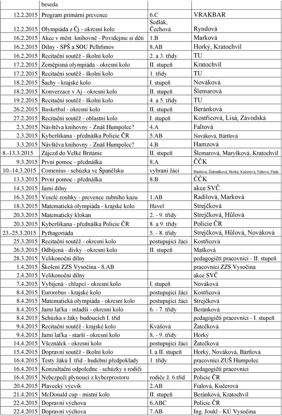 třídy TU 18.2.2015 Šachy - krajské kolo I. stupeň Nováková 18.2.2015 Konverzace v Aj - okresní kolo II. stupeň Šlemarová 19.2.2015 Recitační soutěţ - školní kolo 4. a 5. třídy TU 26.2.2015 Basketbal - okresní kolo II.