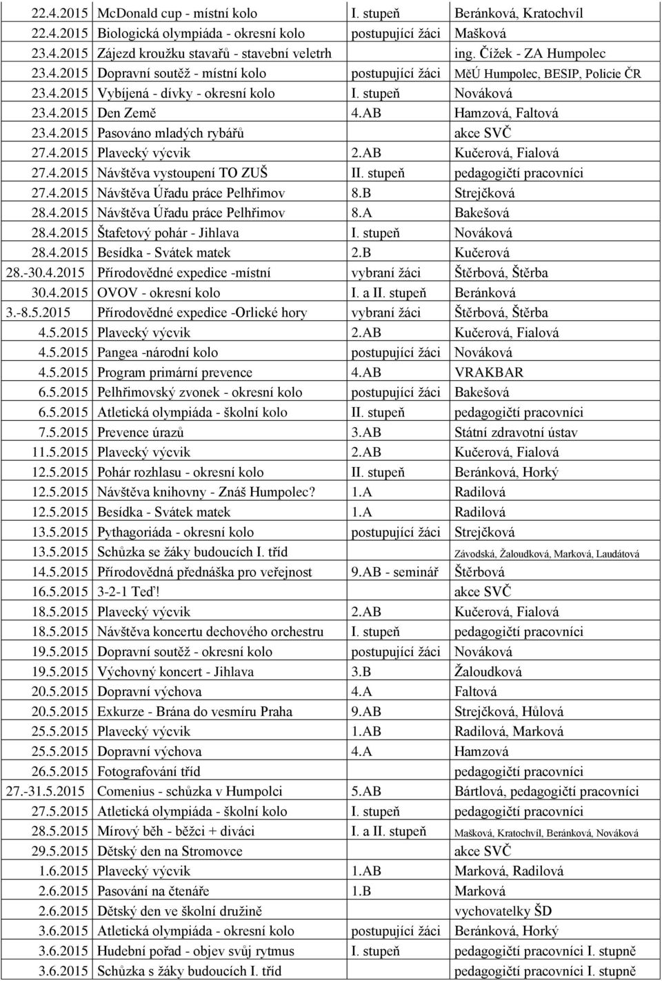 AB Hamzová, Faltová 23.4.2015 Pasováno mladých rybářů akce SVČ 27.4.2015 Plavecký výcvik 2.AB Kučerová, Fialová 27.4.2015 Návštěva vystoupení TO ZUŠ II. stupeň pedagogičtí pracovníci 27.4.2015 Návštěva Úřadu práce Pelhřimov 8.