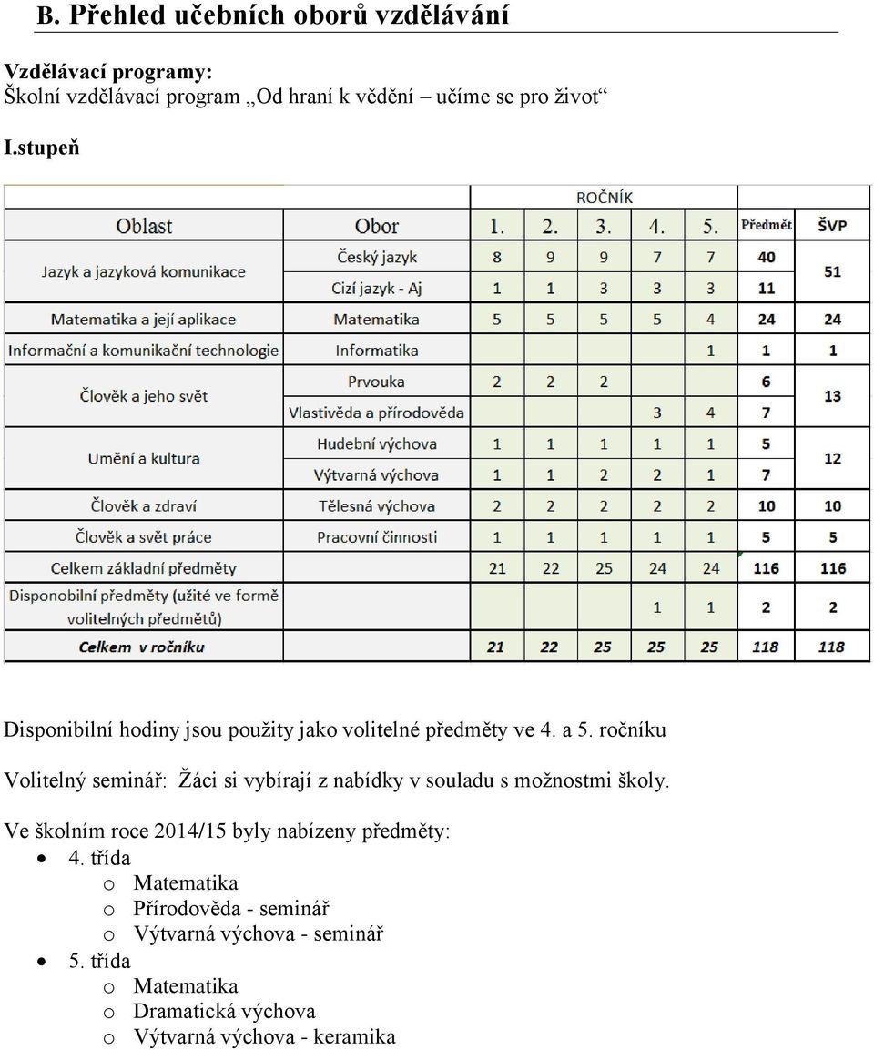 ročníku Volitelný seminář: Ţáci si vybírají z nabídky v souladu s moţnostmi školy.