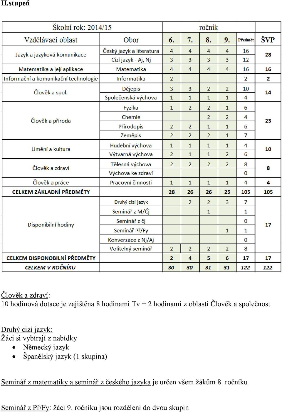 jazyk Španělský jazyk (1 skupina) Seminář z matematiky a seminář z českého jazyka je
