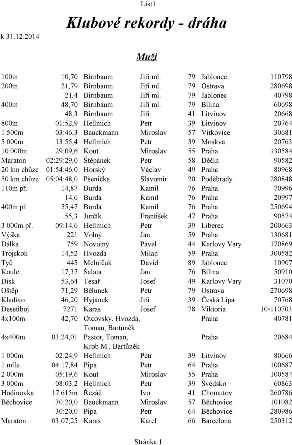 79 Bílina 60698 48,3 Birnbaum Jiří 41 Litvínov 20668 800m 01:52,9 Hellmich Petr 39 Litvínov 20764 1 500m 03:46,3 Bauckmann Miroslav 57 Vítkovice 30681 5 000m 13:55,4 Hellmich Petr 39 Moskva 20763 10