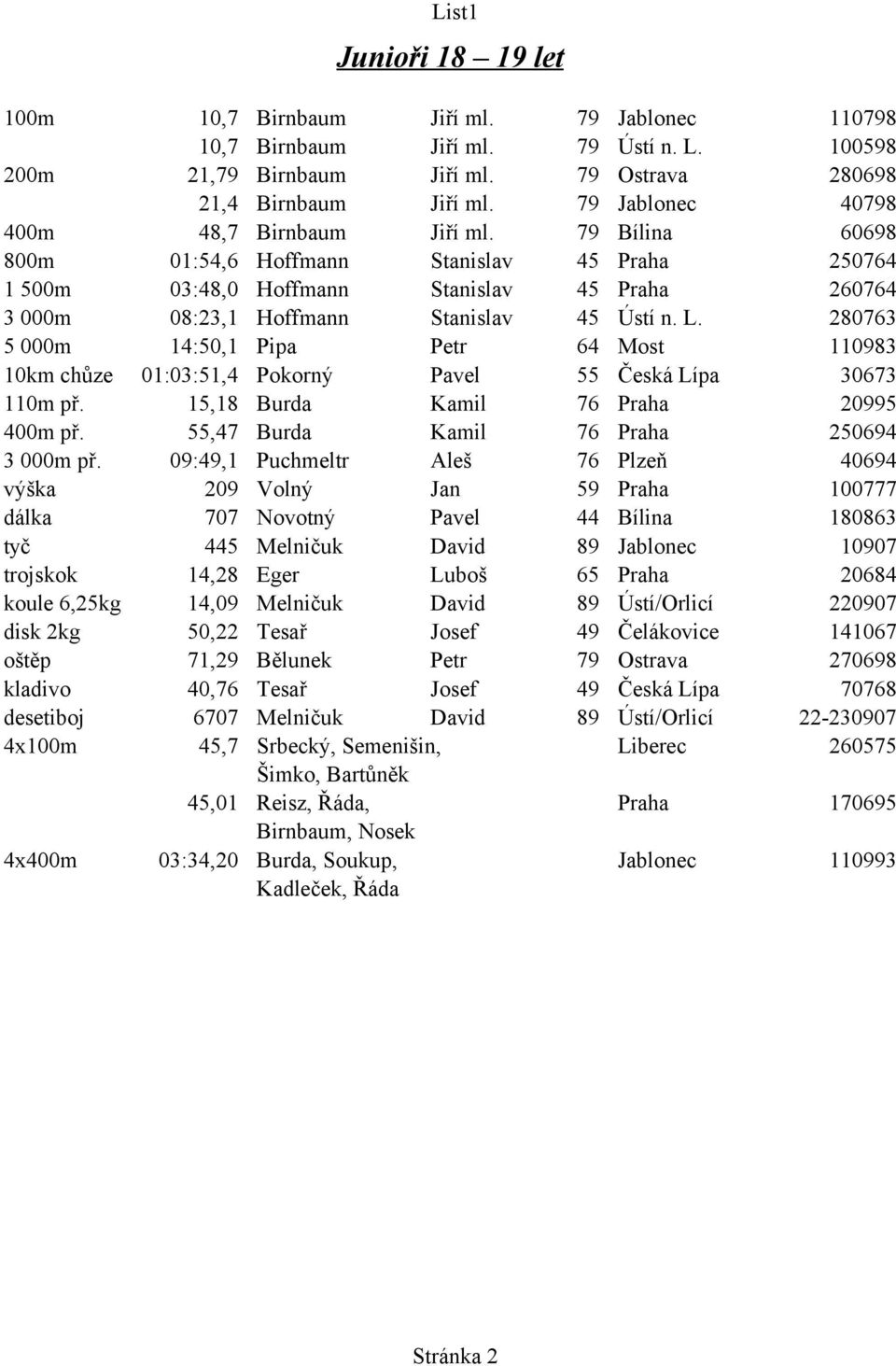 79 Bílina 60698 800m 01:54,6 Hoffmann Stanislav 45 Praha 250764 1 500m 03:48,0 Hoffmann Stanislav 45 Praha 260764 3 000m 08:23,1 Hoffmann Stanislav 45 Ústí n. L.