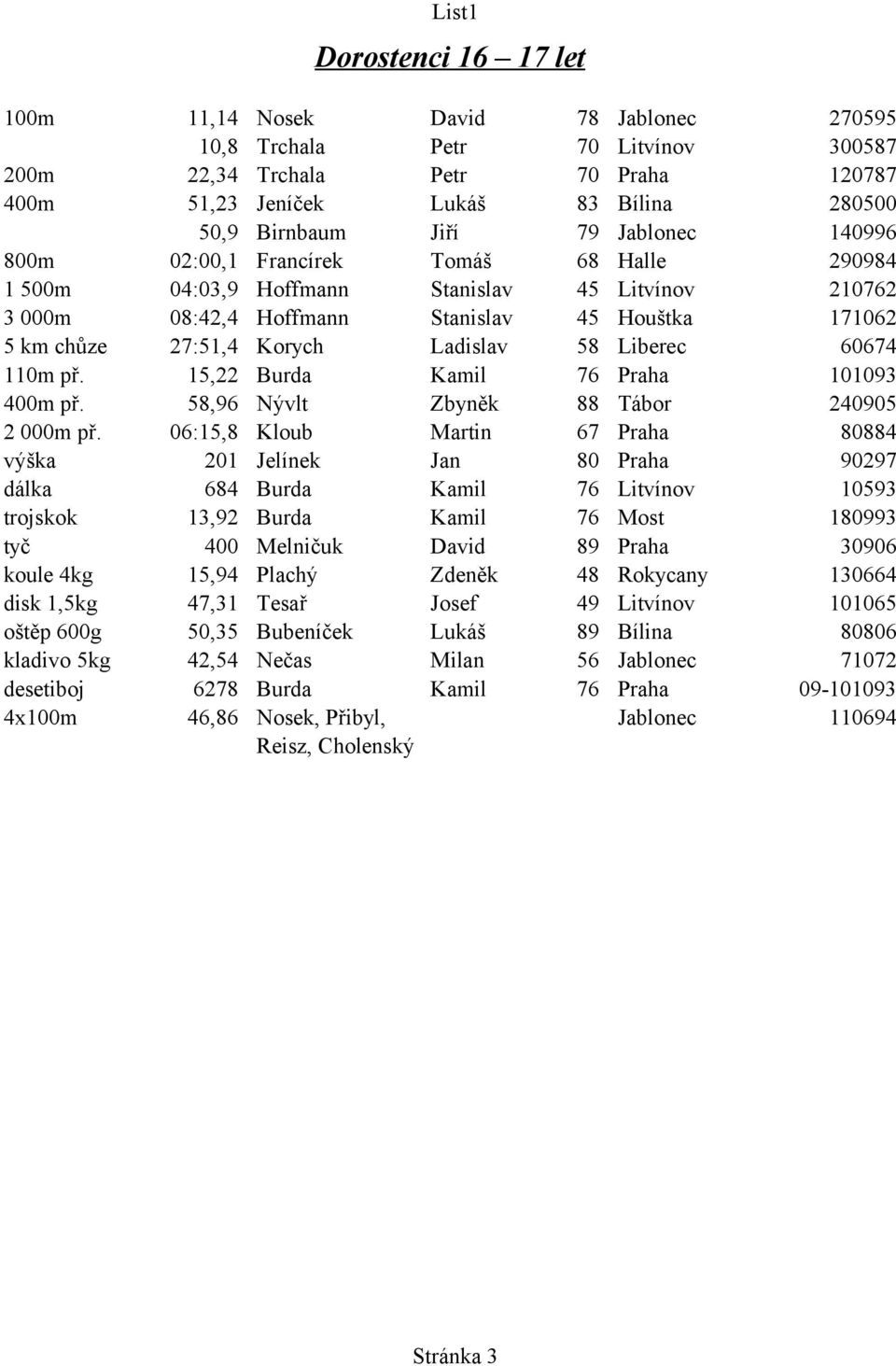 Ladislav 58 Liberec 60674 110m př. 15,22 Burda Kamil 76 Praha 101093 400m př. 58,96 Nývlt Zbyněk 88 Tábor 240905 2 000m př.