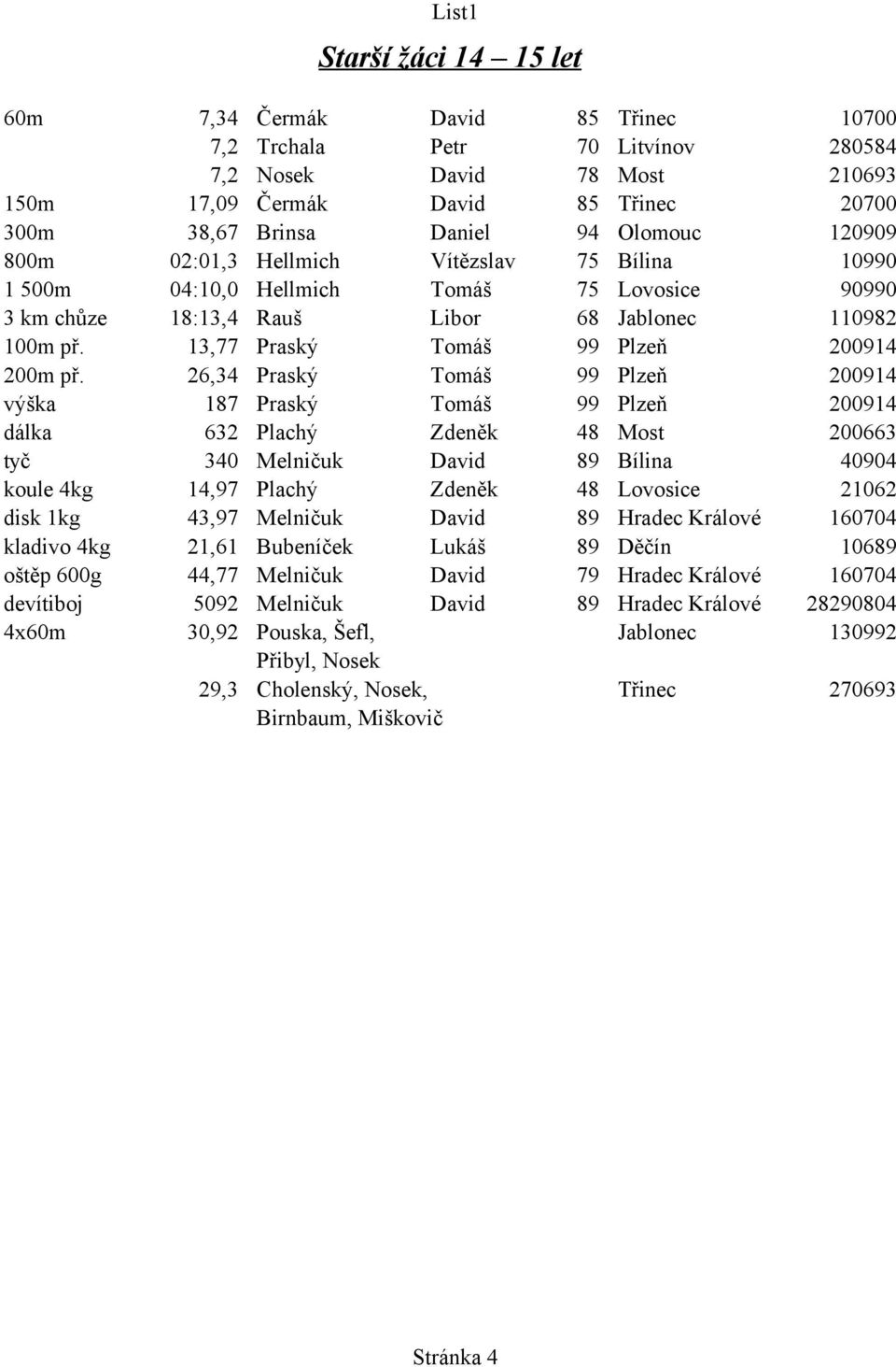 13,77 Praský Tomáš 99 Plzeň 200914 200m př.