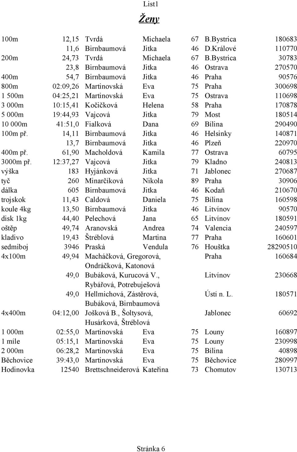 000m 10:15,41 Kočičková Helena 58 Praha 170878 5 000m 19:44,93 Vajcová Jitka 79 Most 180514 10 000m 41:51,0 Fialková Dana 69 Bílina 290490 100m př.