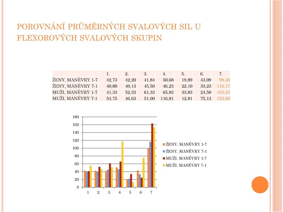 33,23 116,17 MUŽI, MANÉVRY 1-7 41,33 52,33 61,33 65,83 33,83 24,50 163,33 MUŽI, MANÉVRY 7-1 54,75 46,63 51,00