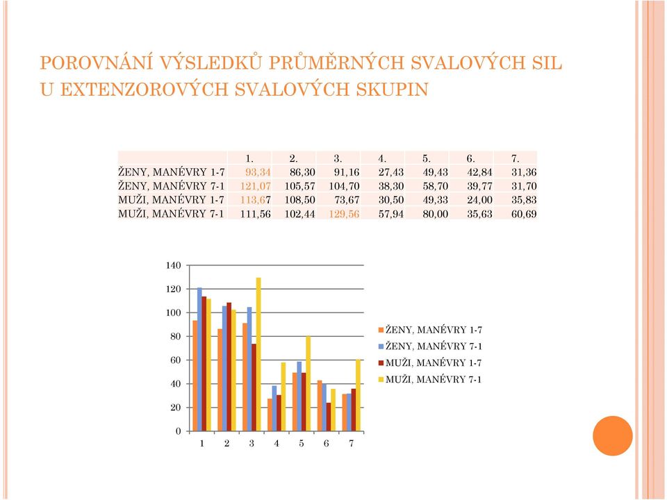 39,77 31,70 MUŽI, MANÉVRY 1-7 113,67 108,50 73,67 30,50 49,33 24,00 35,83 MUŽI, MANÉVRY 7-1 111,56 102,44 129,56