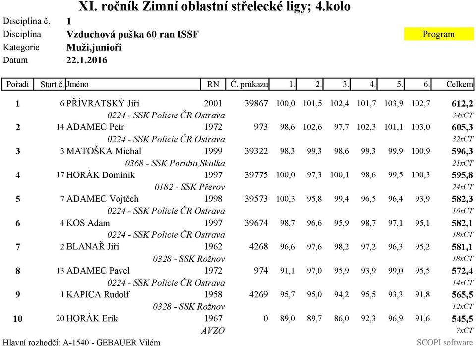 Celkem 1 6 PŘÍVRATSKÝ Jiří 2001 39867 100,0 101,5 102,4 101,7 103,9 102,7 612,2 0224 - SSK Policie ČR Ostrava 34xCT 2 14 ADAMEC Petr 1972 973 98,6 102,6 97,7 102,3 101,1 103,0 605,3 0224 - SSK