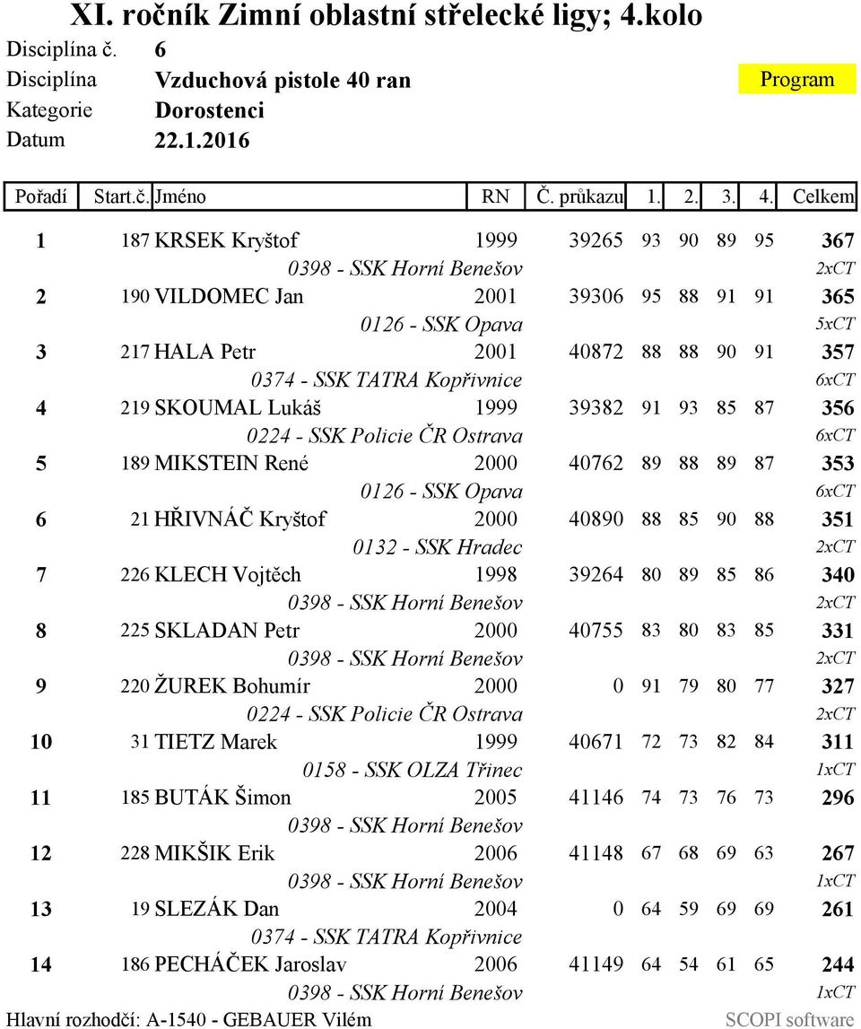 Celkem 1 187 KRSEK Kryštof 1999 39265 93 90 89 95 367 0398 - SSK Horní Benešov 2xCT 2 190 VILDOMEC Jan 2001 39306 95 88 91 91 365 0126 - SSK Opava 5xCT 3 217 HALA Petr 2001 40872 88 88 90 91 357 0374