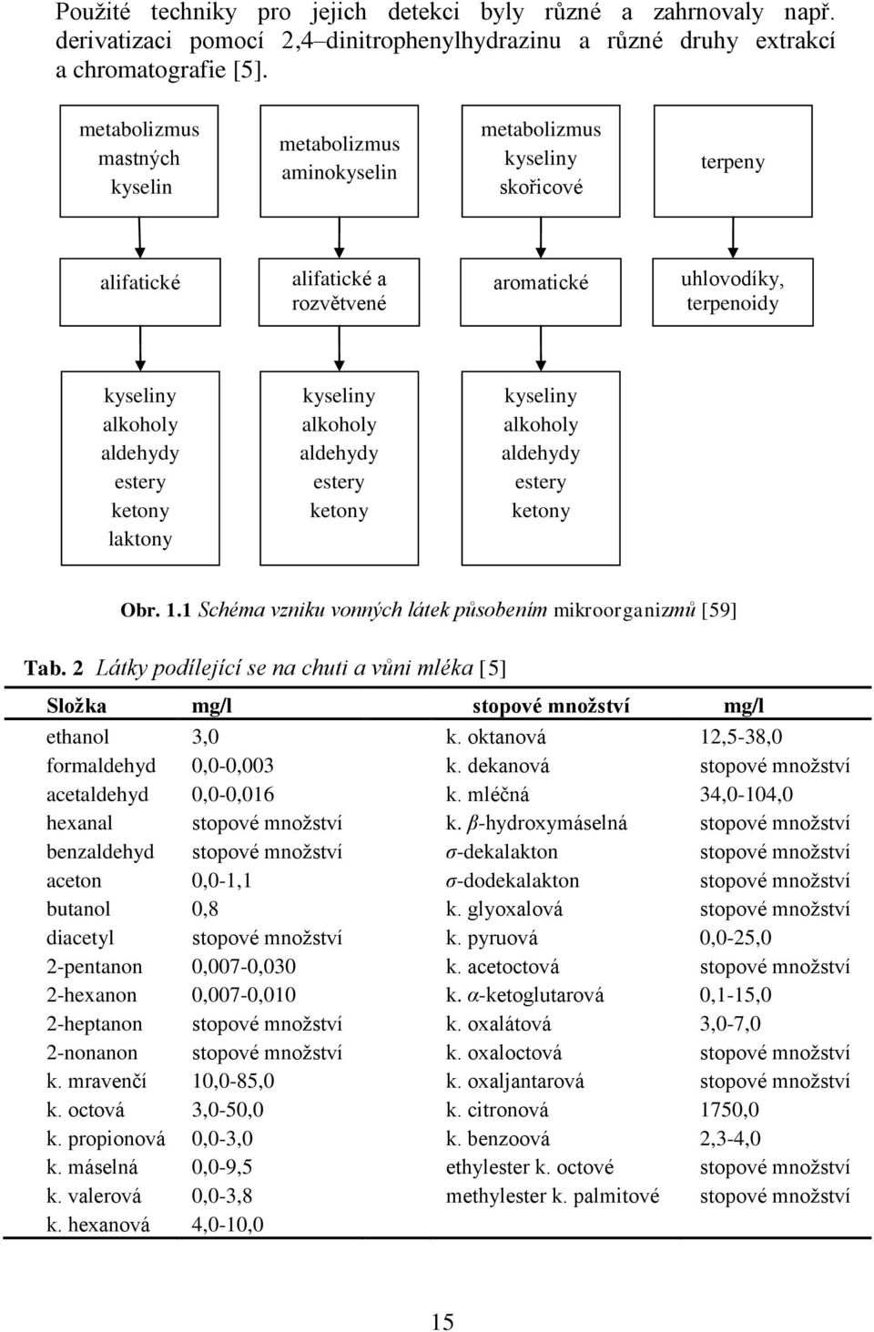 ketony laktony kyseliny alkoholy aldehydy estery ketony kyseliny alkoholy aldehydy estery ketony Obr. 1.1 Schéma vzniku vonných látek působením mikroorganizmů [59] Tab.