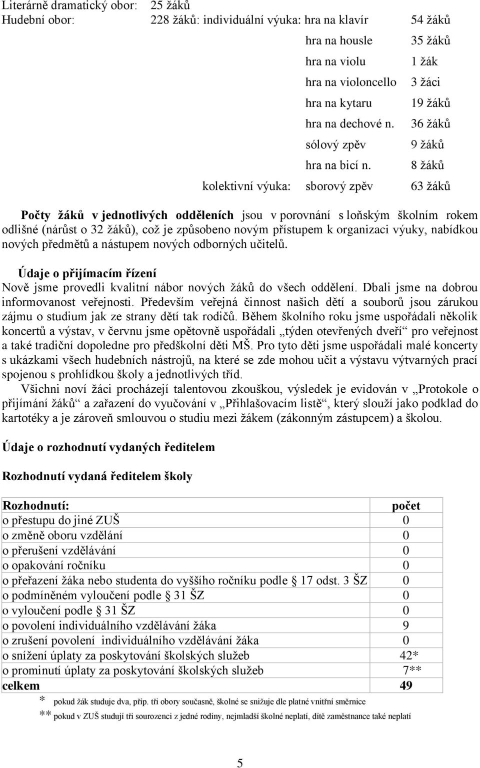 35 žáků 1 žák 3 žáci 19 žáků 36 žáků 9 žáků 8 žáků kolektivní výuka: sborový zpěv 63 žáků Počty žáků v jednotlivých odděleních jsou v porovnání s loňským školním rokem odlišné (nárůst o 32 žáků), což