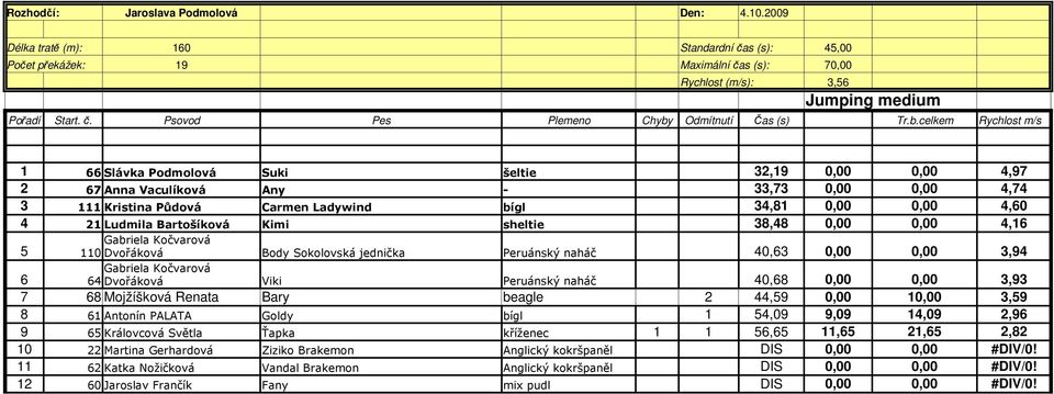 celkem Rychlost m/s 1 66 Slávka Podmolová Suki šeltie 32,19 0,00 0,00 4,97 2 67 Anna Vaculíková Any - 33,73 0,00 0,00 4,74 3 111 Kristina Půdová Carmen Ladywind bígl 34,81 0,00 0,00 4,60 4 21 Ludmila