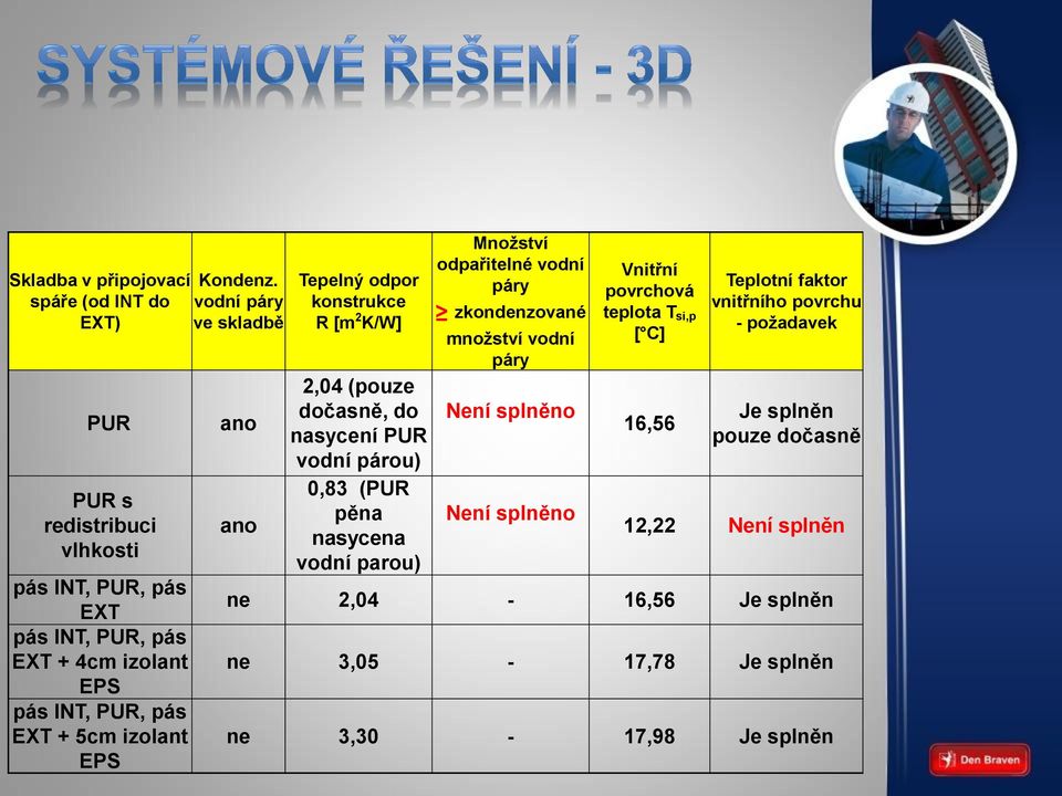 EXT + 5cm izolant EPS ano ano Tepelný odpor konstrukce R [m 2 K/W] 2,04 (pouze dočasně, do nasycení PUR vodní párou) 0,83 (PUR pěna nasycena vodní parou)