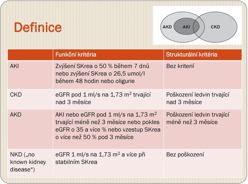 egfr pod 1 ml/s na 1,73 m 2 trvající méně než 3 měsíce nebo pokles egfr o 35 a více % nebo vzestup SKrea o více než 50 % pod 3 měsíce