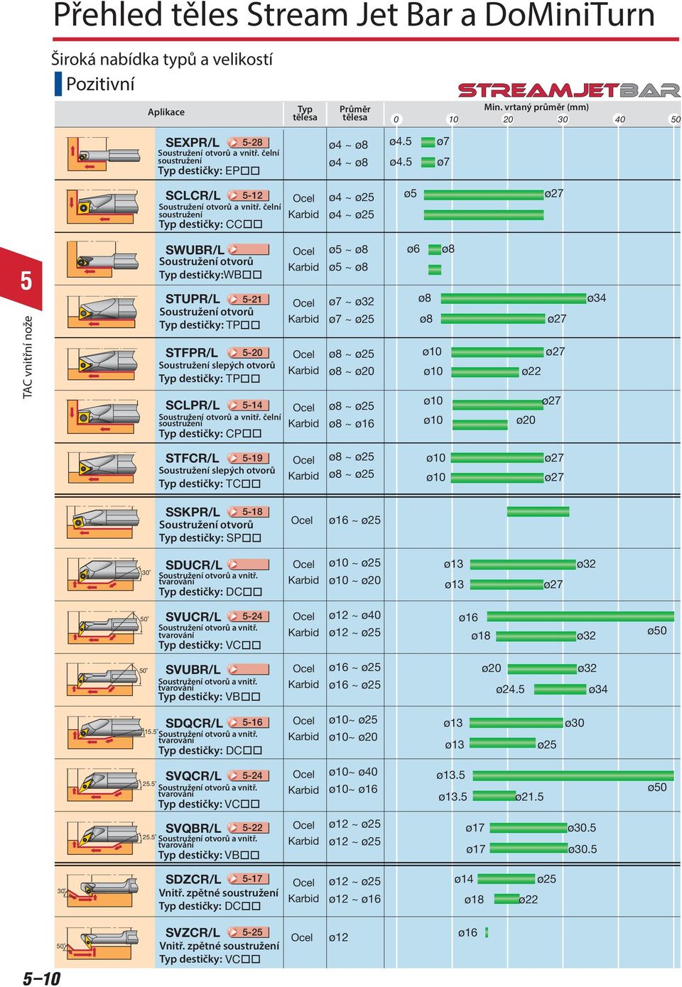 čelní soustružení Typ : CC Karbid ø4 ~ ø2 ø4 ~ ø2 ø ø27 SWUBR/L Soustružení otvorů Typ :WB STUPR/L 21 Soustružení otvorů Typ : TP STFPR/L 20 Soustružení slepýc otvorů Typ : TP SCLPR/L 14 Soustružení