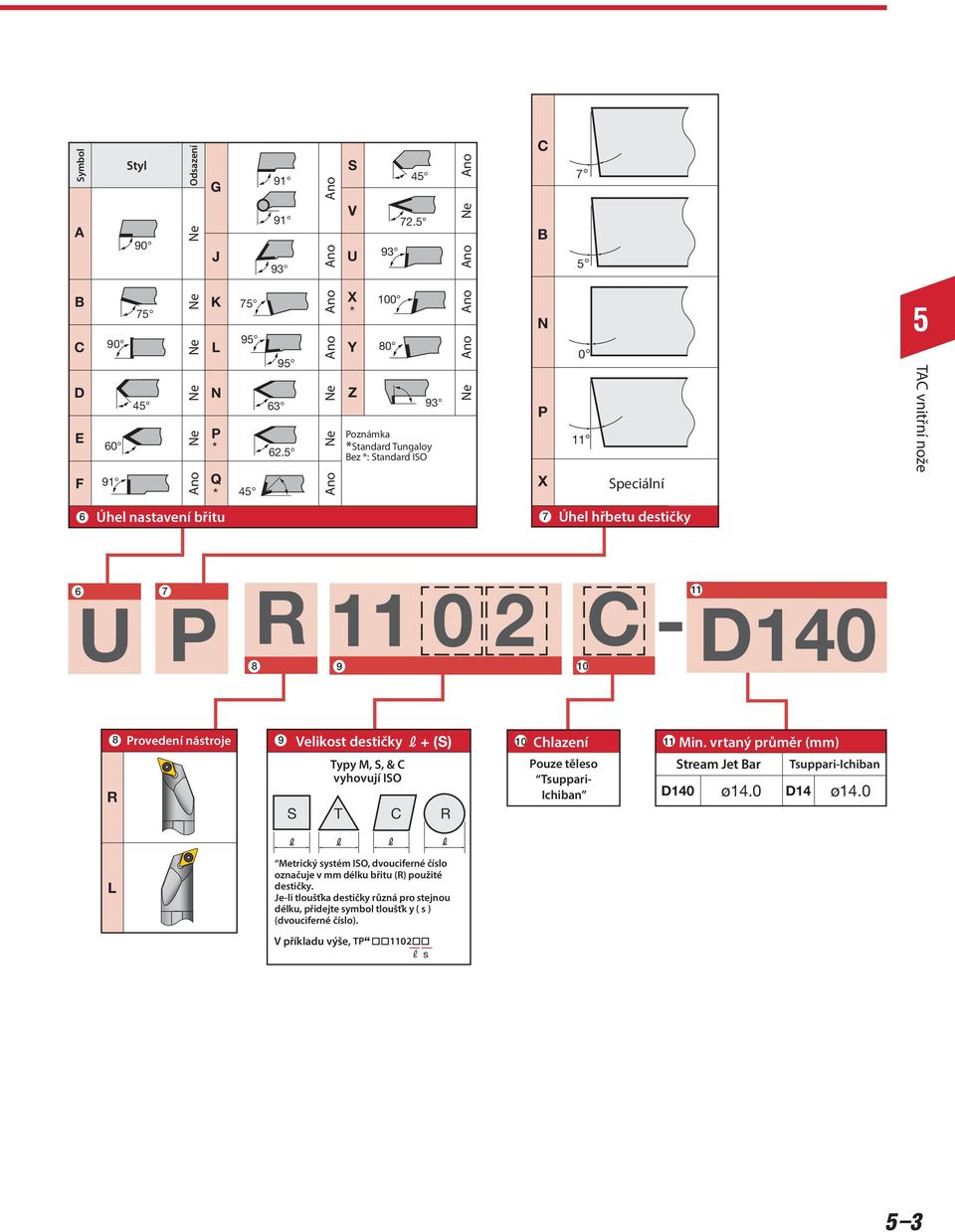 R+ (S) 10 Clazení 11 Min. vrtaný průměr (mm) Typy M, S, & C Pouze těleso Stream Jet Bar TsuppariIciban vyovují ISO Tsuppari R Iciban D140 ø14.0 D14 ø14.