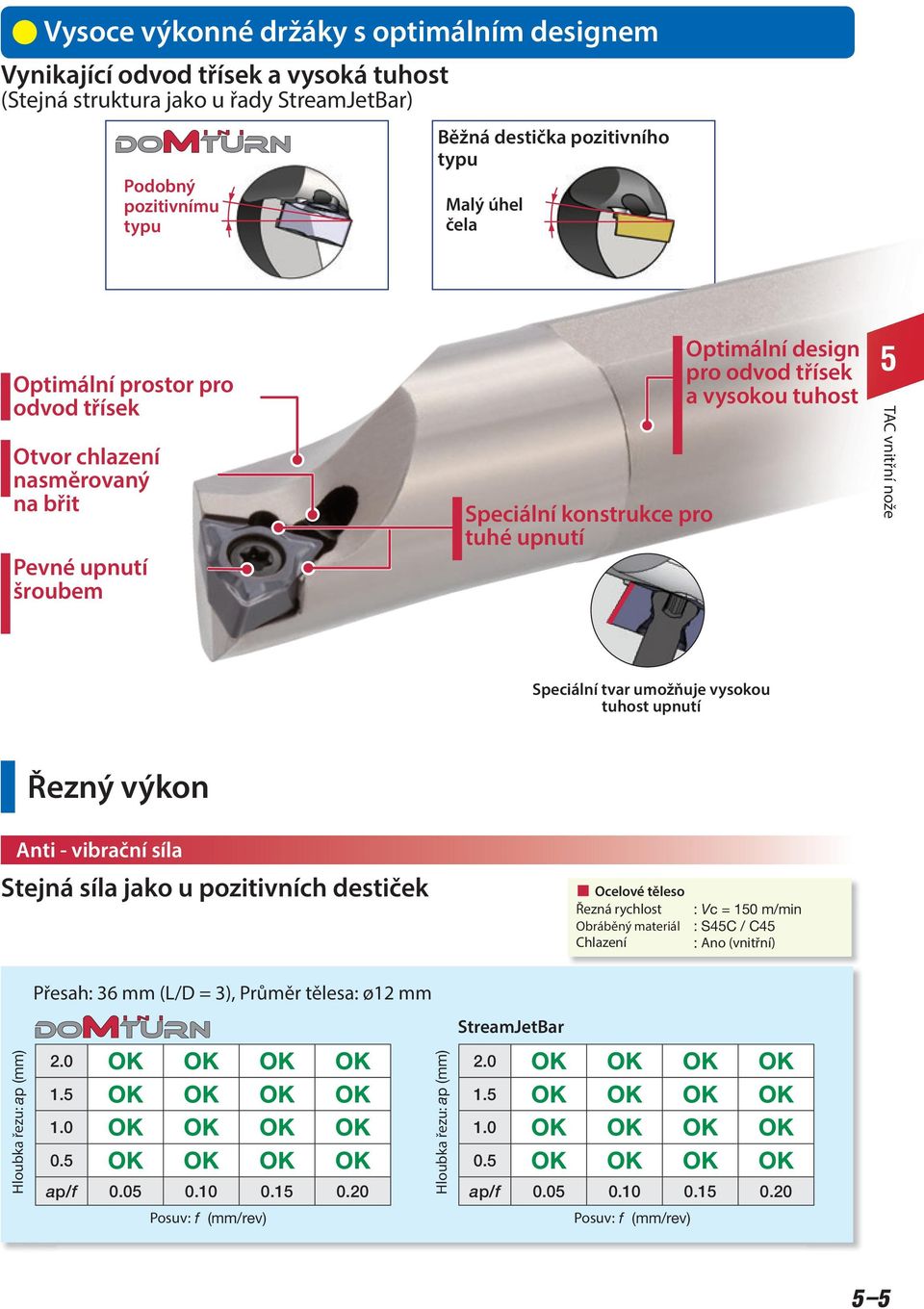 vysokou tuost upnutí Řezný výkon Anti vibrační síla Stejná síla jako u pozitivníc destiček těleso Řezná ryclost Obráběný materiál Clazení : Vc = 10 m/min : S4C / C4 : Ano (vnitřní) Hloubka řezu: ap