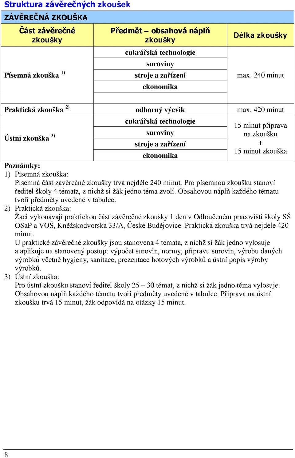 420 minut cukrářská technologie 15 minut příprava Ústní zkouška 3) suroviny na zkoušku stroje a zařízení + 15 minut zkouška ekonomika Poznámky: 1) Písemná zkouška: Písemná část závěrečné zkoušky trvá