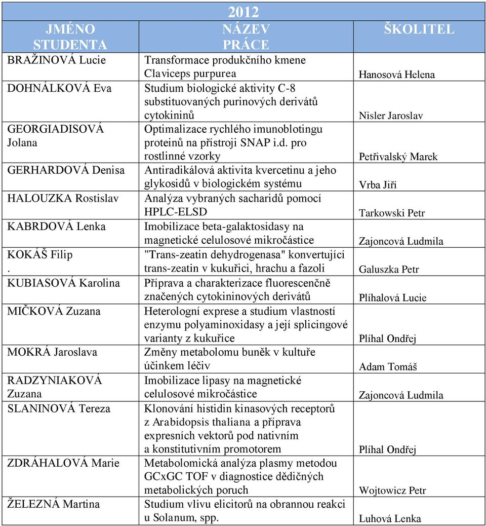 KUBIASOVÁ Karolina MIČKOVÁ Zuzana MOKRÁ Jaroslava RADZYNIAKOVÁ Zuzana SLANINOVÁ Tereza ZDRÁHALOVÁ Marie ŽELEZNÁ Martina Optimalizace rychlého imunoblotingu proteinů na přístroji SNAP i.d.