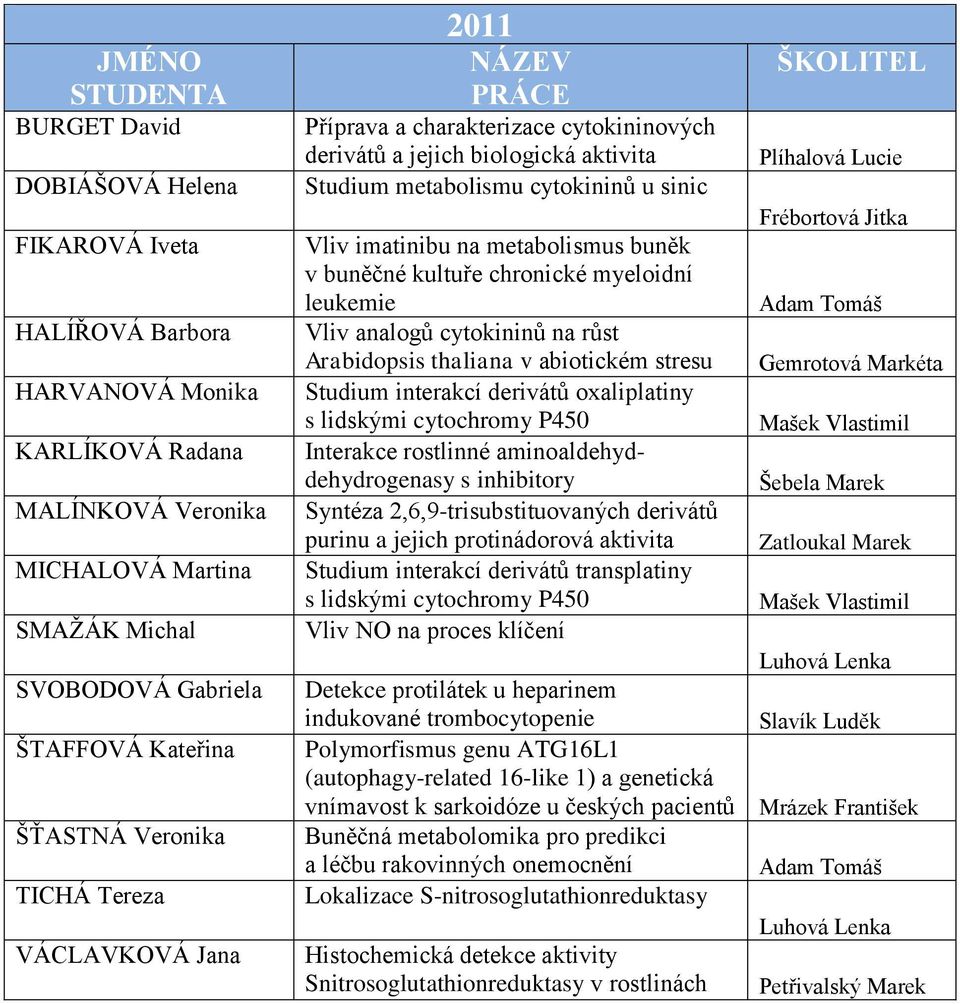 buněčné kultuře chronické myeloidní leukemie Vliv analogů cytokininů na růst Arabidopsis thaliana v abiotickém stresu Studium interakcí derivátů oxaliplatiny s lidskými cytochromy P450 Interakce