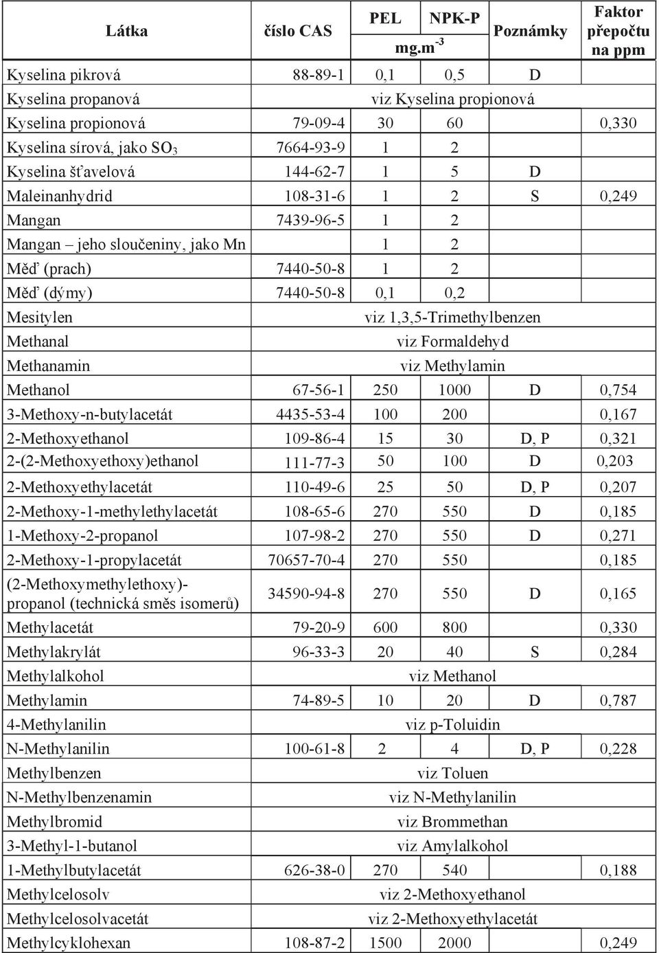 1,3,5-Trimethylbenzen viz Formaldehyd viz Methylamin Methanol 67-56-1 250 1000 D 0,754 3-Methoxy-n-butylacetát 4435-53-4 100 200 0,167 2-Methoxyethanol 109-86-4 15 30 D, P 0,321