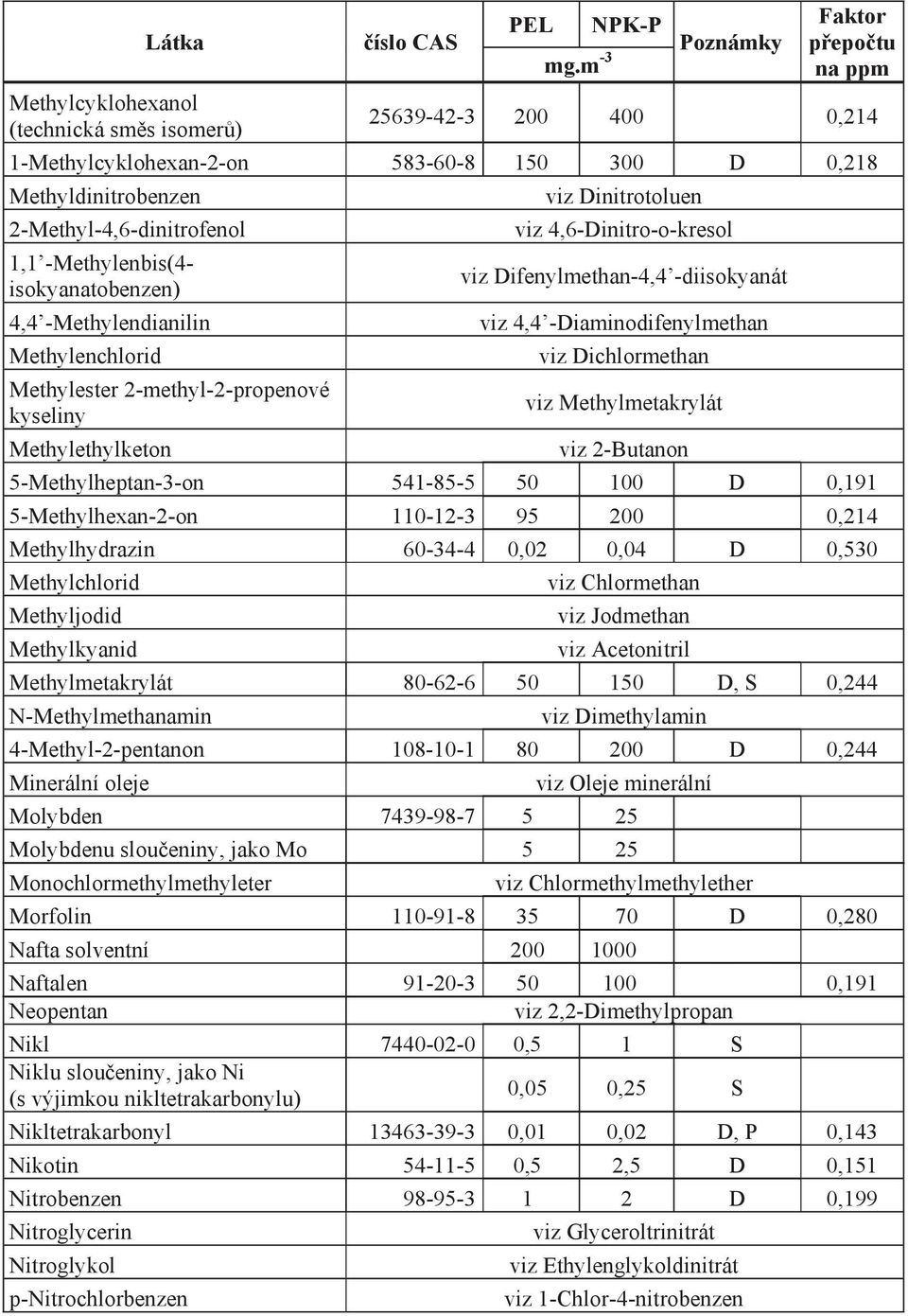 -diisokyanát viz 4,4 -Diaminodifenylmethan viz Dichlormethan viz Methylmetakrylát viz 2-Butanon 5-Methylheptan-3-on 541-85-5 50 100 D 0,191 5-Methylhexan-2-on 110-12-3 95 200 0,214 Methylhydrazin