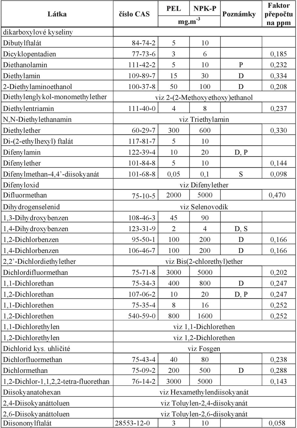 ftalát 117-81-7 5 10 Difenylamin 122-39-4 10 20 D, P Difenylether 101-84-8 5 10 0,144 Difenylmethan-4,4 -diisokyanát 101-68-8 0,05 0,1 S 0,098 Difenyloxid viz Difenylether Difluormethan 75-10-5 2000