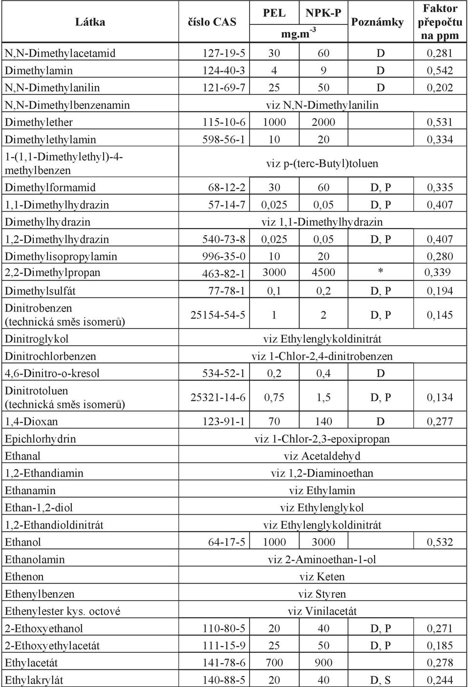 0,407 Dimethylhydrazin viz 1,1-Dimethylhydrazin 1,2-Dimethylhydrazin 540-73-8 0,025 0,05 D, P 0,407 Dimethylisopropylamin 996-35-0 10 20 0,280 2,2-Dimethylpropan 463-82-1 3000 4500 * 0,339