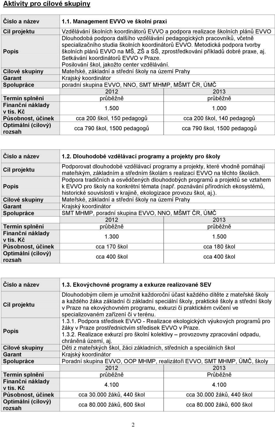 specializačního studia školních koordinátorů EVVO. Metodická podpora tvorby školních plánů EVVO na MŠ, ZŠ a SŠ, zprostředkování příkladů dobré praxe, aj. Setkávání koordinátorů EVVO v Praze.