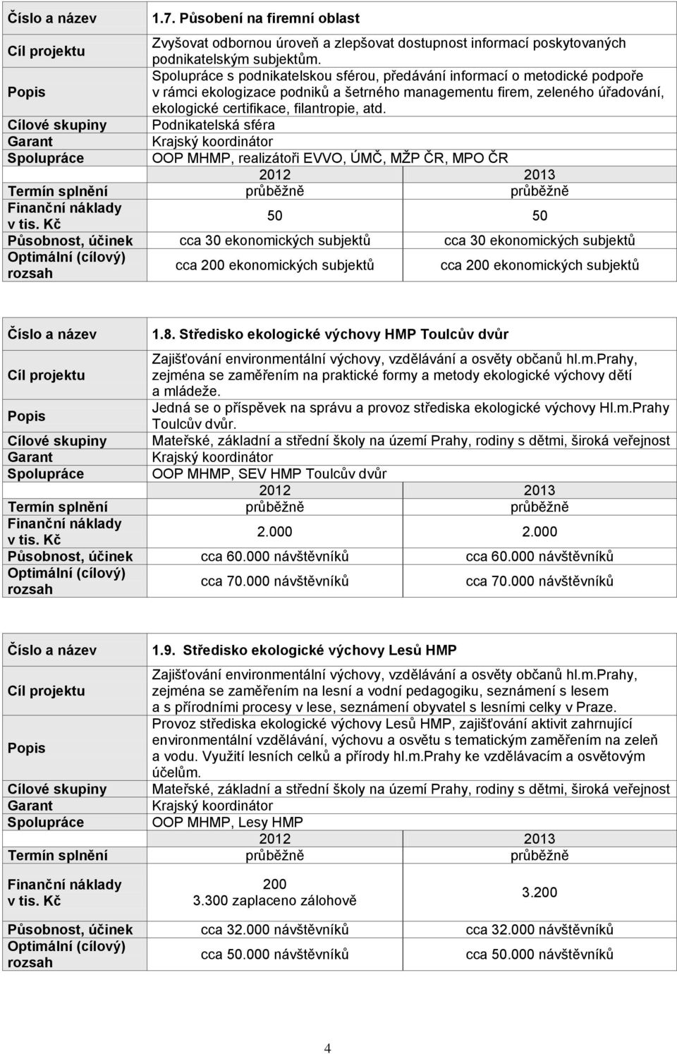 Cílové skupiny Podnikatelská sféra Spolupráce OOP MHMP, realizátoři EVVO, ÚMČ, MŽP ČR, MPO ČR 50 50 Působnost, účinek cca 30 ekonomických subjektů cca 30 ekonomických subjektů cca 200 ekonomických