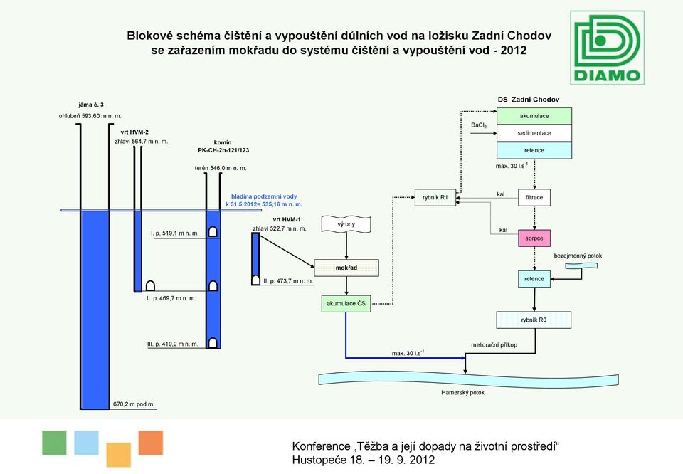 3 l.s -1 hladina podzemní vody k 31.5.212= 535,16 m n. m. rybník R1 kal filtrace I. p. 519,1 m n. m. vrt HVM-1 zhlaví 522,7 m n. m. výrony kal sorpce bezejmenný potok mokřad II.