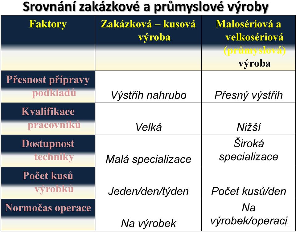 Kvalifikace pracovníků Velká Nižší Dostupnost techniky Malá specializace Široká