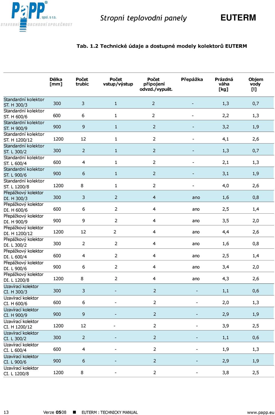 H 1200/12 1200 12 1 2-4,1 2,6 Standardní kolektor ST. L 300/2 300 2 1 2-1,3 0,7 Standardní kolektor ST. L 600/4 600 4 1 2-2,1 1,3 Standardní kolektor ST.