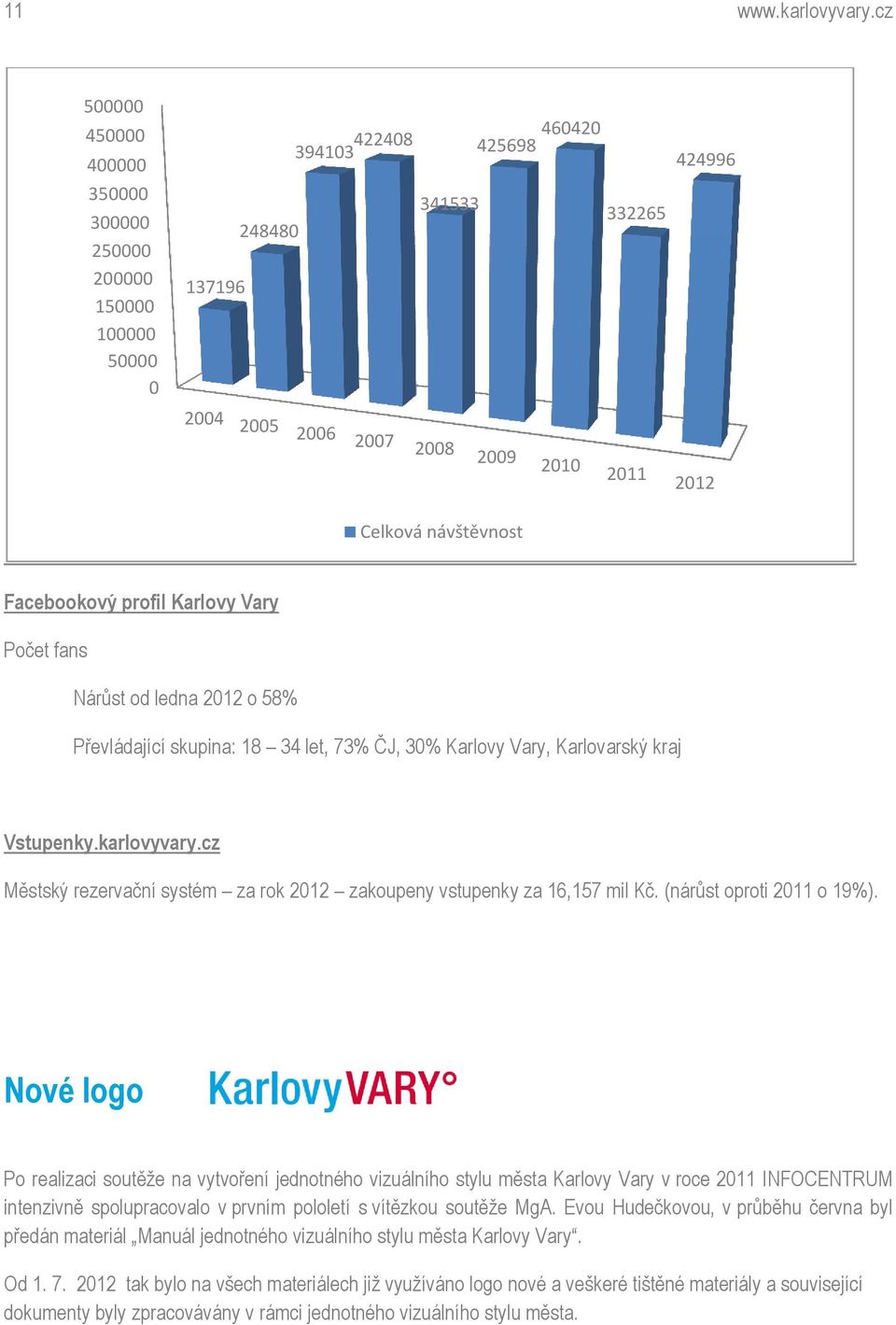 návštěvnost Facebookový profil Karlovy Vary Počet fans Nárůst od ledna 2012 o 58% Převládající skupina: 18 34 let, 73% ČJ, 30% Karlovy Vary, Karlovarský kraj Vstupenky.karlovyvary.