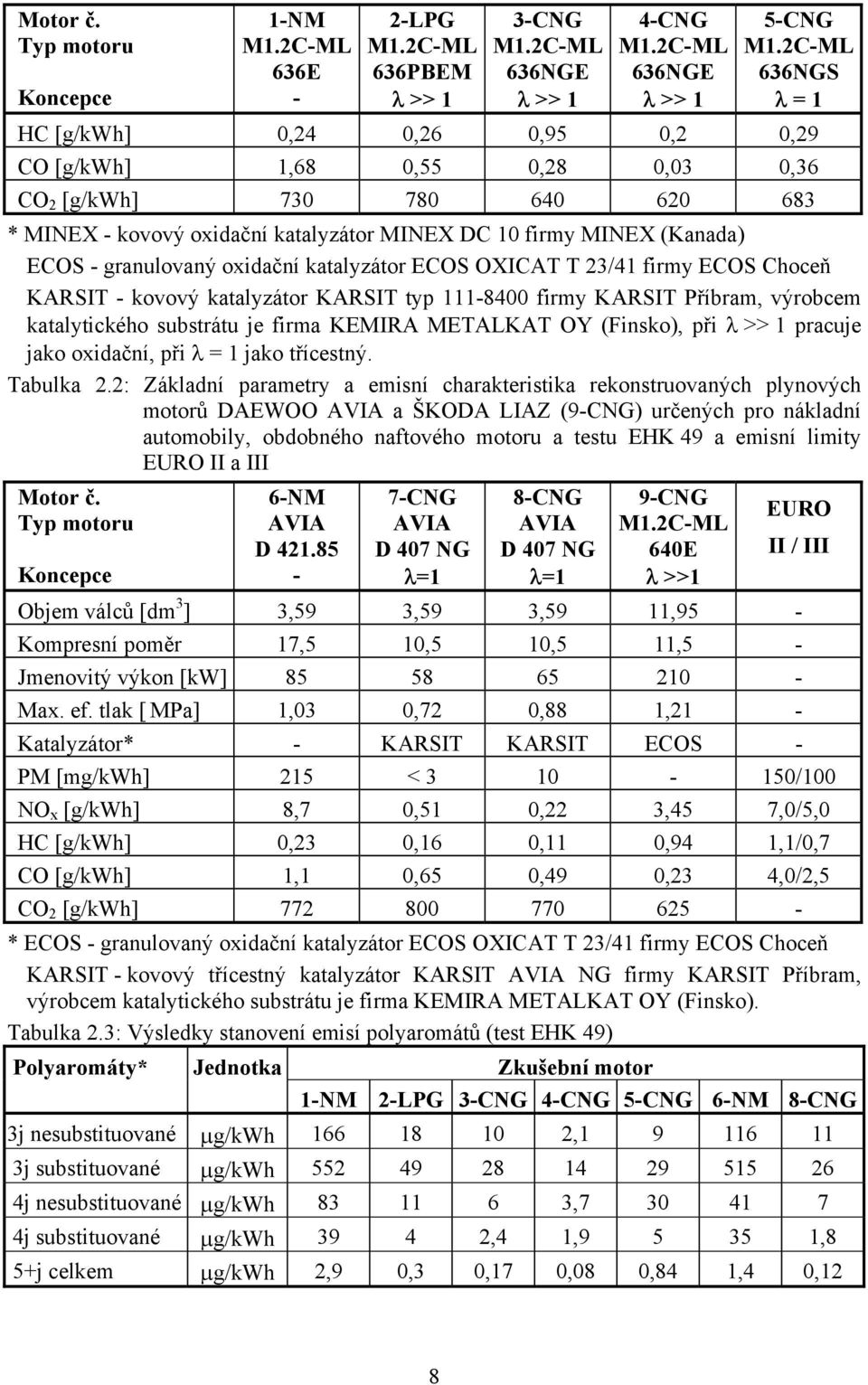 - granulovaný oxidační katalyzátor ECOS OXICAT T 23/41 firmy ECOS Choceň KARSIT - kovový katalyzátor KARSIT typ 111-8400 firmy KARSIT Příbram, výrobcem katalytického substrátu je firma KEMIRA