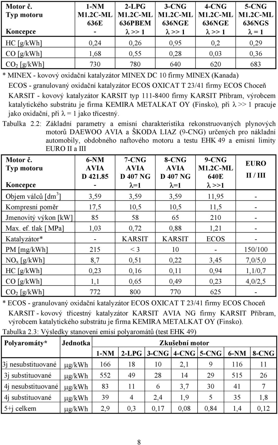 - granulovaný oxidační katalyzátor ECOS OXICAT T 23/41 firmy ECOS Choceň KARSIT - kovový katalyzátor KARSIT typ 111-8400 firmy KARSIT Příbram, výrobcem katalytického substrátu je firma KEMIRA