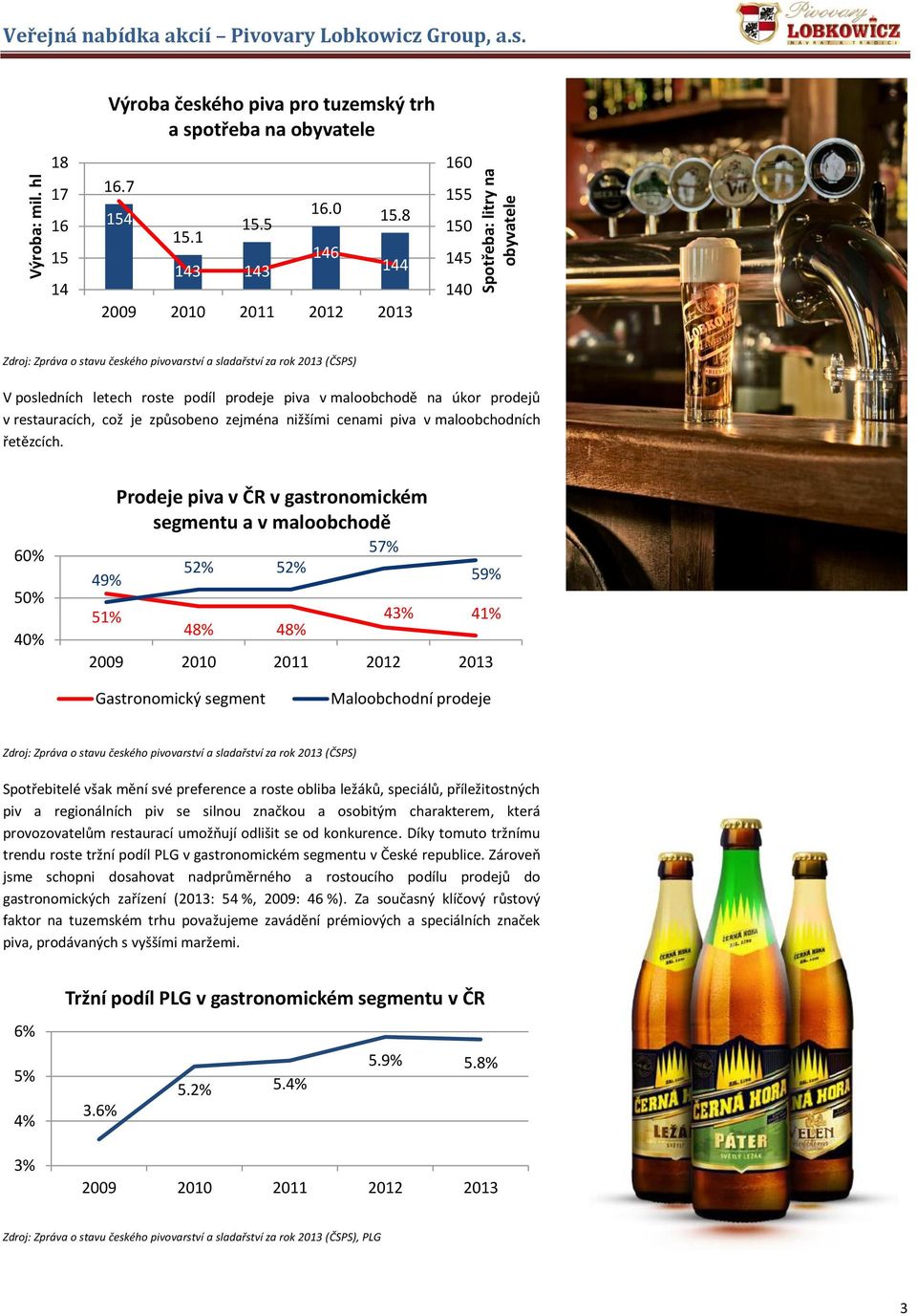 8 146 144 160 155 150 145 140 V posledních letech roste podíl prodeje piva v maloobchodě na úkor prodejů v restauracích, což je způsobeno zejména nižšími cenami piva v maloobchodních řetězcích.