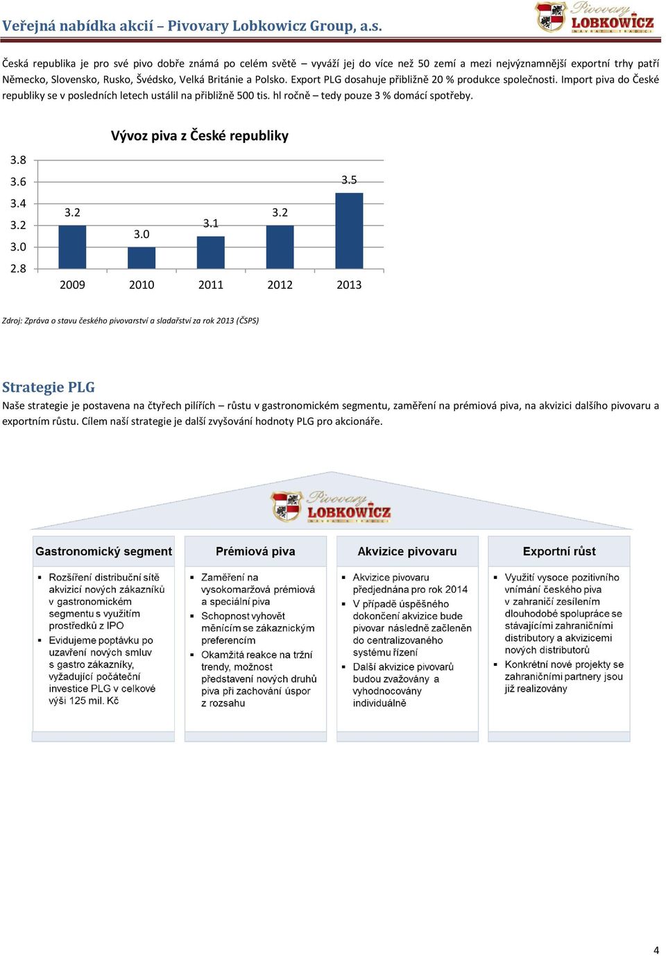 hl ročně tedy pouze 3 % domácí spotřeby. 3.8 3.6 3.4 3.2 3.0 2.8 Vývoz piva z České republiky 3.5 3.2 3.2 3.1 3.