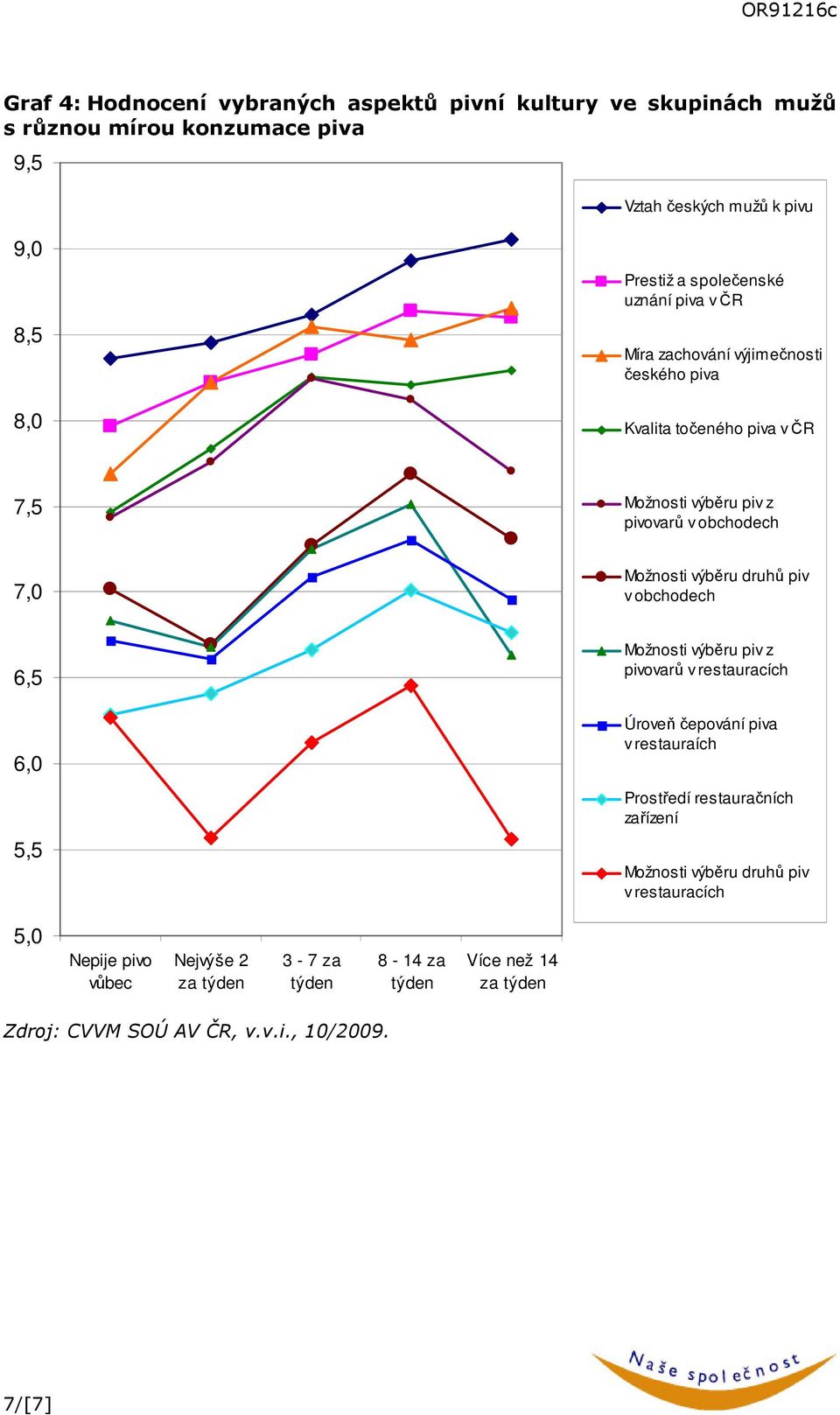 výběru druhů piv v obchodech 6,5 6,0 5,5 Možnosti výběru piv z pivovarů v restauracích Úroveň čepování piva v restauraích Prostředí restauračních zařízení