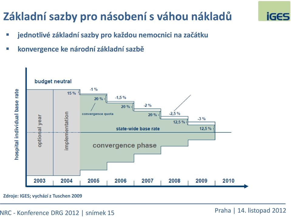 začátku konvergence ke národní základní sazbě