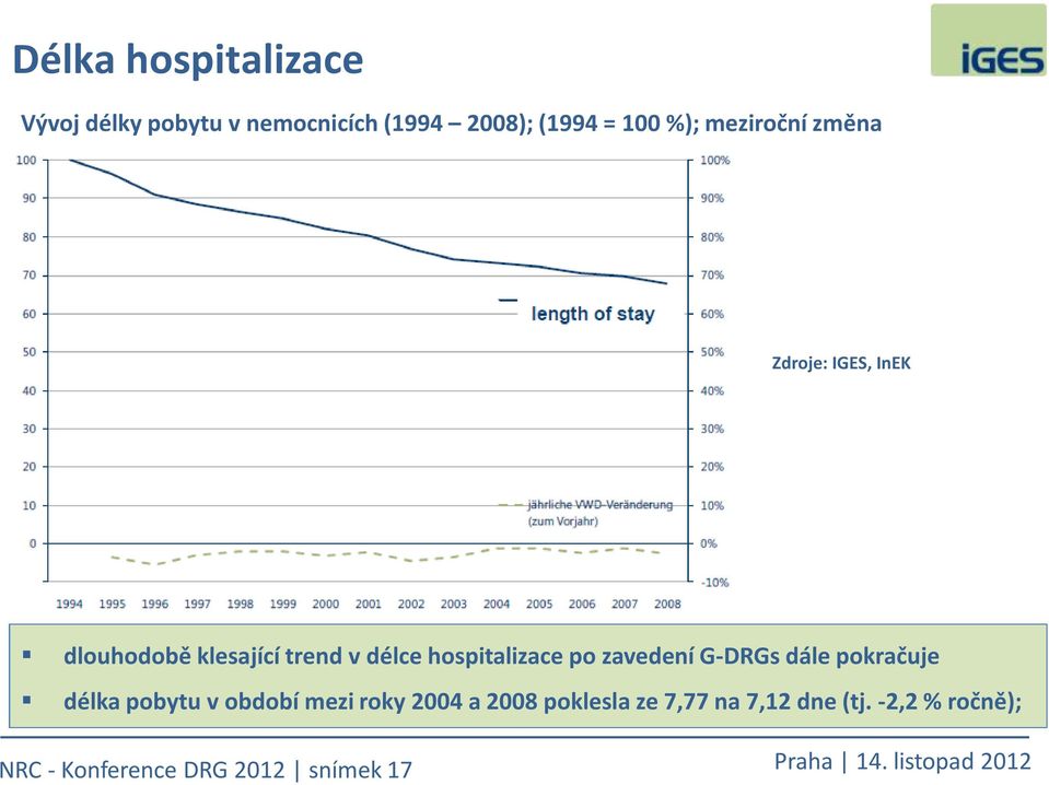 hospitalizace po zavedení G-DRGs dále pokračuje délka pobytu v období mezi roky