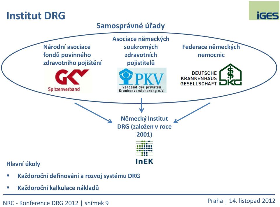 nemocnic Německý Institut DRG (založen v roce 2001) Hlavní úkoly Každoroční