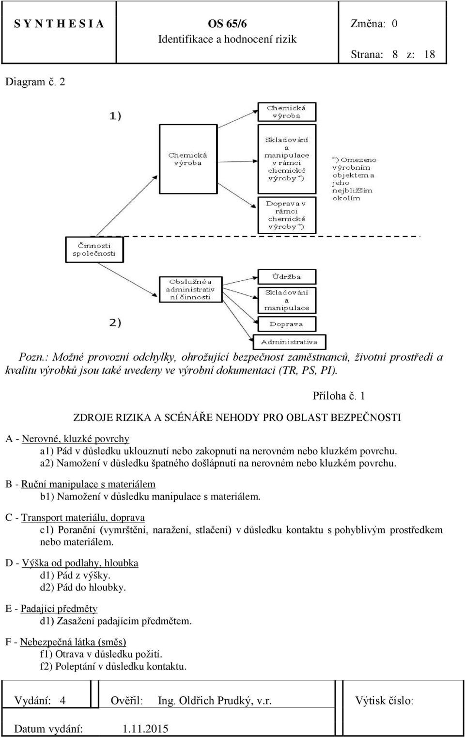 a2) Namožení v důsledku špatného došlápnutí na nerovném nebo kluzkém povrchu. B - Ruční manipulace s materiálem b1) Namožení v důsledku manipulace s materiálem.