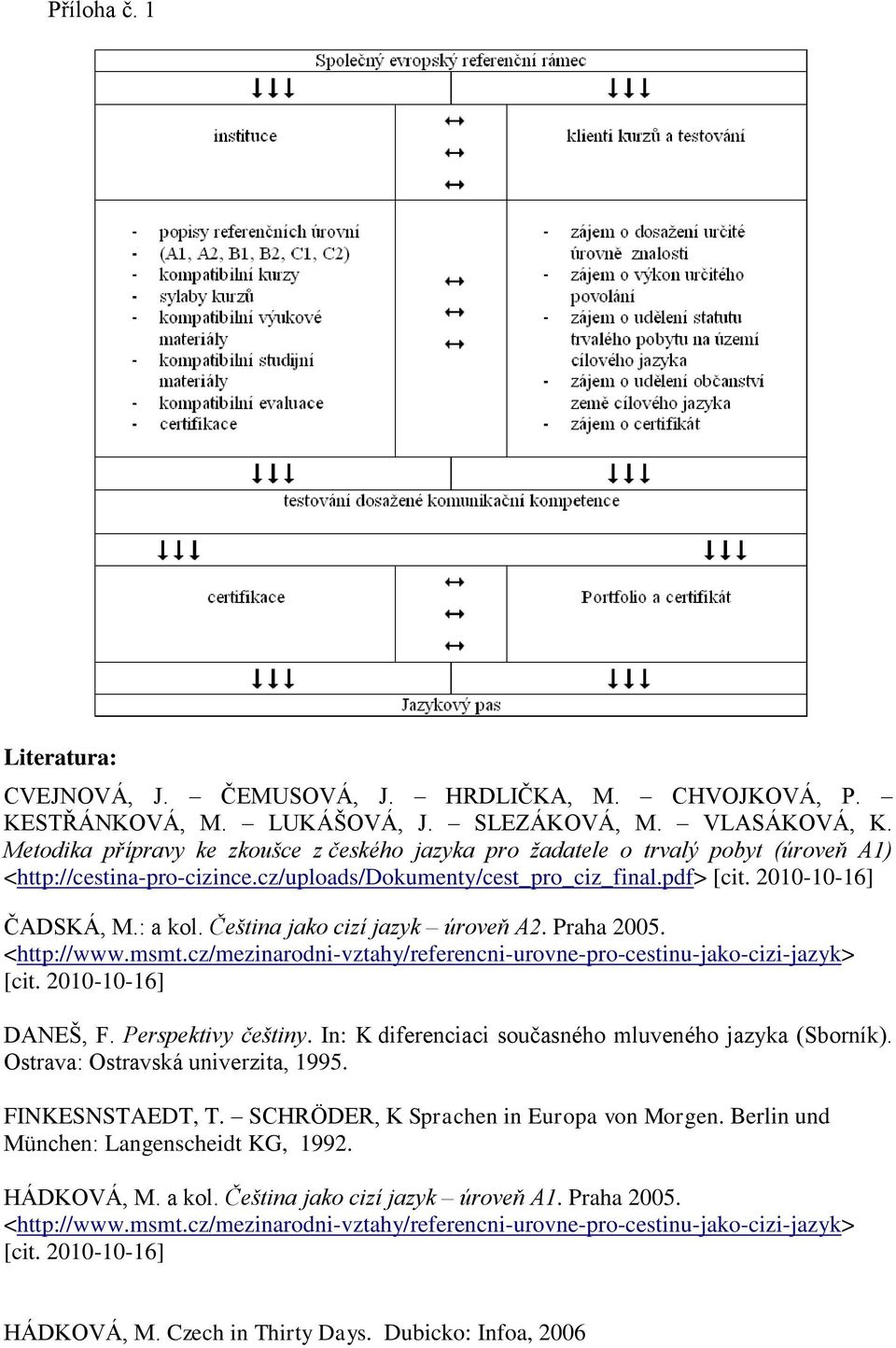 Čeština jako cizí jazyk úroveň A2. Praha 2005. <http://www.msmt.cz/mezinarodni-vztahy/referencni-urovne-pro-cestinu-jako-cizi-jazyk> [cit. 2010-10-16] DANEŠ, F. Perspektivy češtiny.
