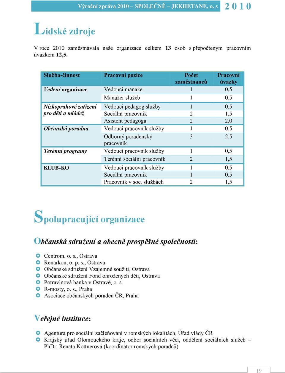 Sociální pracovník 2 1,5 Asistent pedagoga 2 2,0 Občanská poradna Vedoucí pracovník sluţby 1 0,5 Odborný poradenský 3 2,5 pracovník Terénní programy Vedoucí pracovník sluţby 1 0,5 Terénní sociální