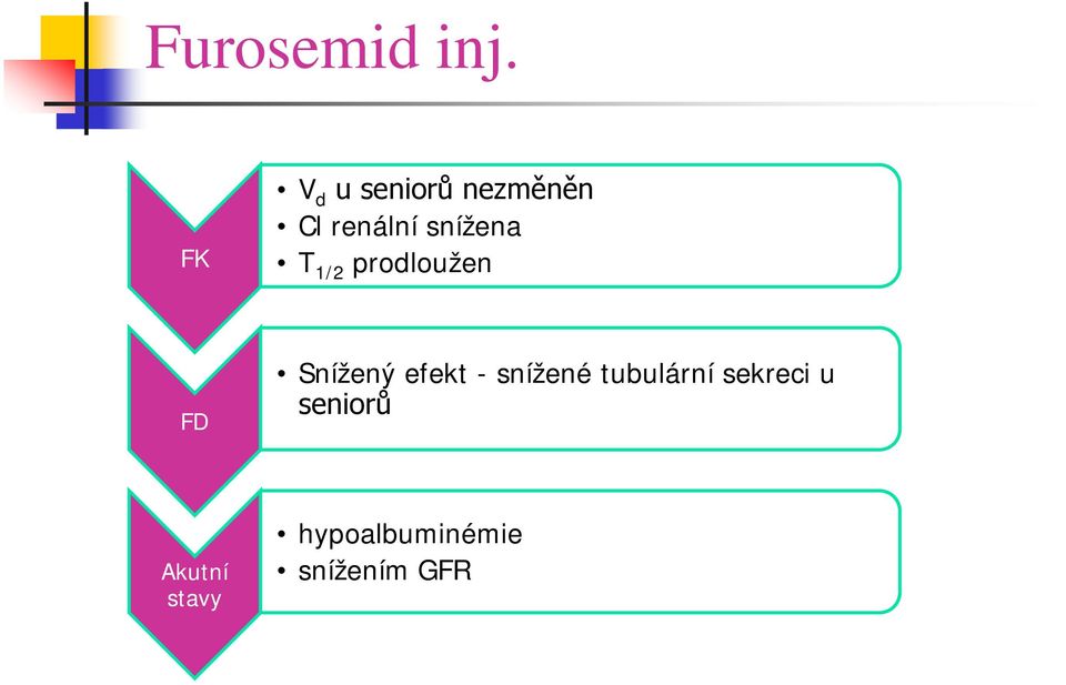 snížena T 1/2 prodloužen FD Snížený efekt -