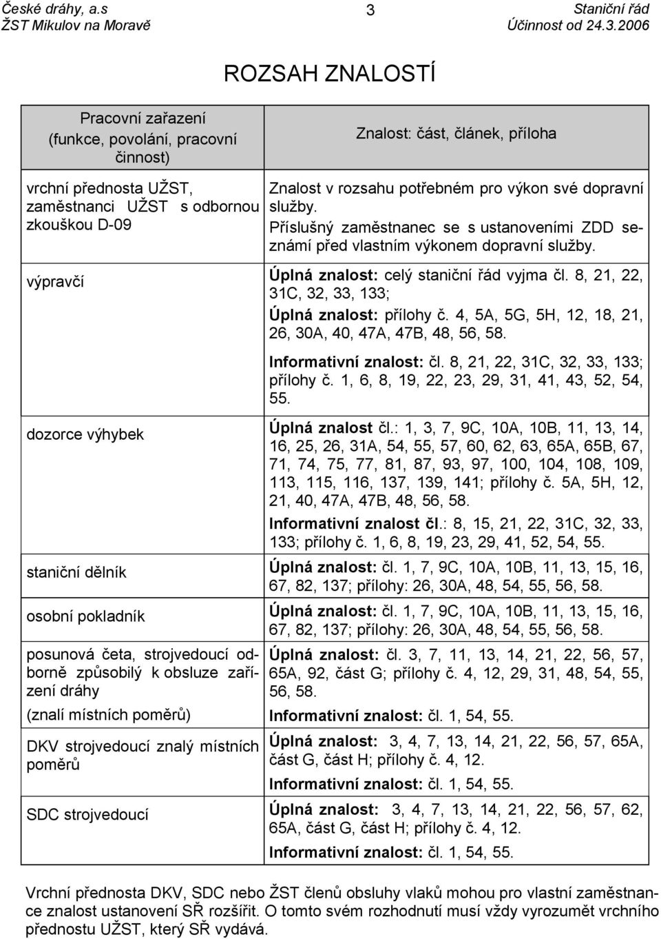 8, 21, 22, 31C, 32, 33, 133; Úplná znalost: přílohy č. 4, 5A, 5G, 5H, 12, 18, 21, 26, 30A, 40, 47A, 47B, 48, 56, 58. Informativní znalost: čl. 8, 21, 22, 31C, 32, 33, 133; přílohy č.