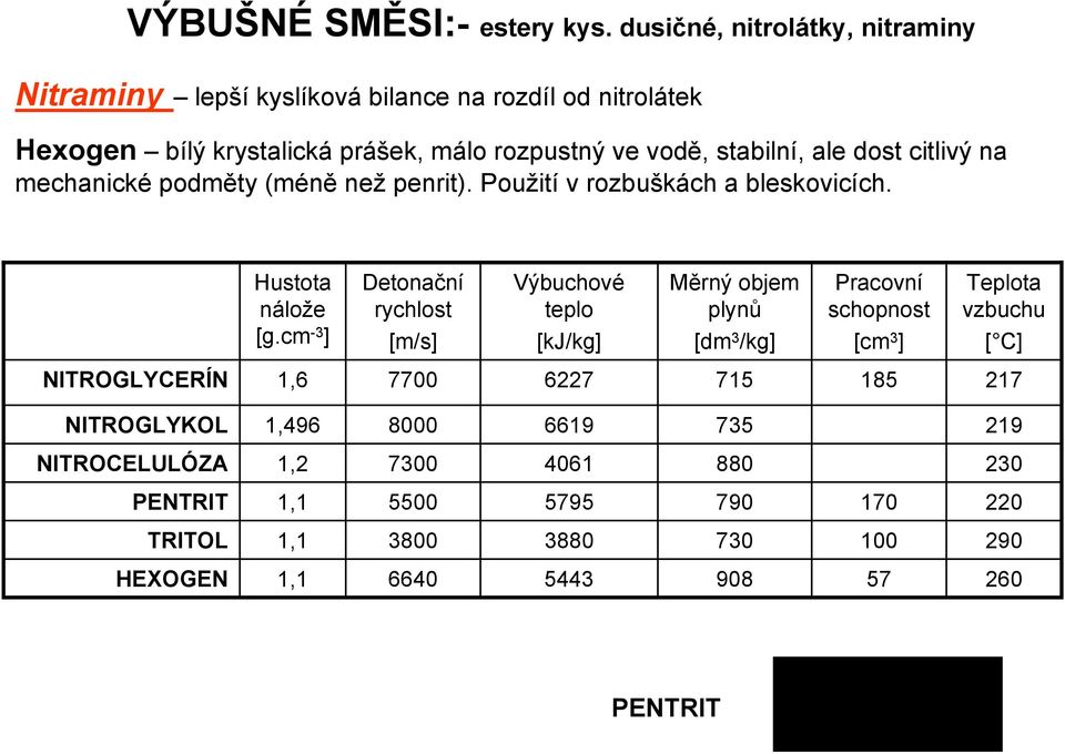 dost citlivý na mechanické podměty (méně než penrit). Použití v rozbuškách a bleskovicích. Hustota nálože [g.