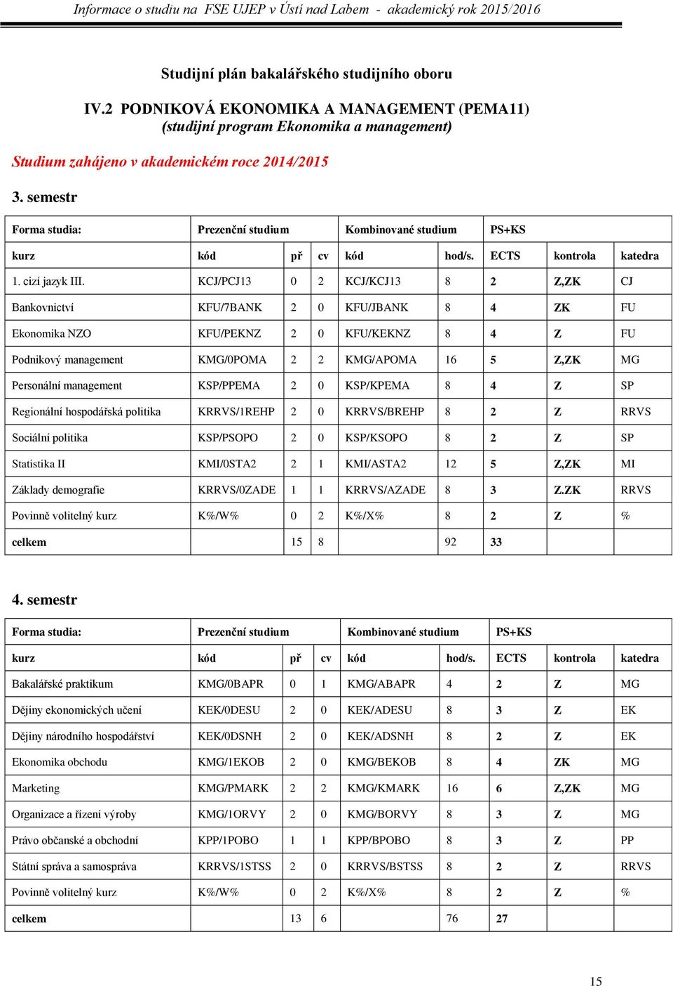 KCJ/PCJ13 0 2 KCJ/KCJ13 8 2 Z,ZK CJ Bankovnictví KFU/7BANK 2 0 KFU/JBANK 8 4 ZK FU Ekonomika NZO KFU/PEKNZ 2 0 KFU/KEKNZ 8 4 Z FU Podnikový management KMG/0POMA 2 2 KMG/APOMA 16 5 Z,ZK MG Personální